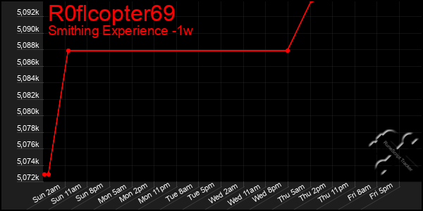 Last 7 Days Graph of R0flcopter69