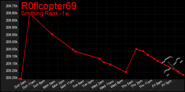 Last 7 Days Graph of R0flcopter69