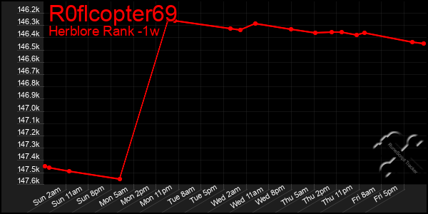 Last 7 Days Graph of R0flcopter69