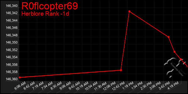 Last 24 Hours Graph of R0flcopter69