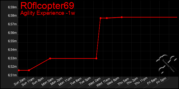 Last 7 Days Graph of R0flcopter69