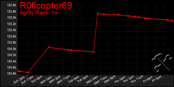 Last 7 Days Graph of R0flcopter69