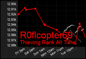 Total Graph of R0flcopter69