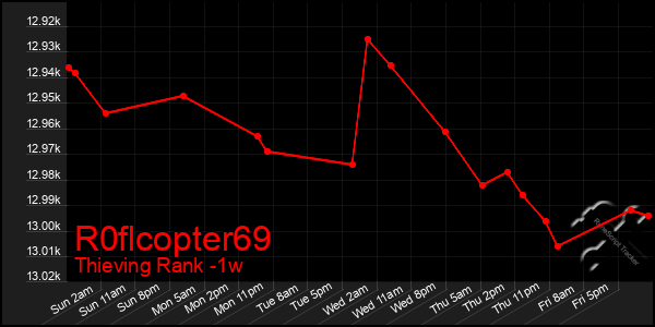 Last 7 Days Graph of R0flcopter69