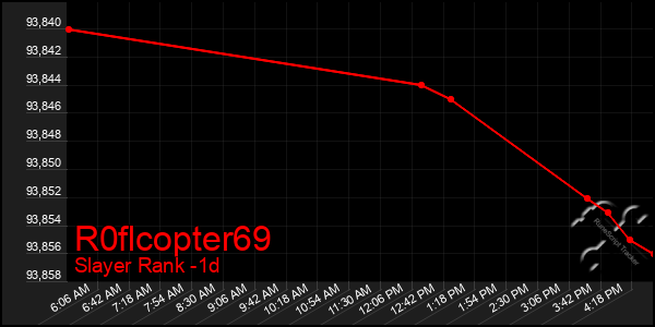 Last 24 Hours Graph of R0flcopter69