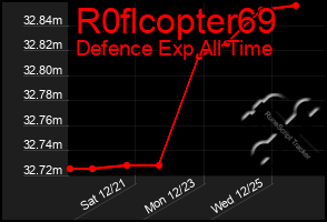 Total Graph of R0flcopter69