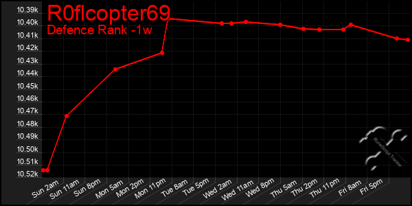 Last 7 Days Graph of R0flcopter69