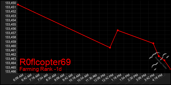 Last 24 Hours Graph of R0flcopter69