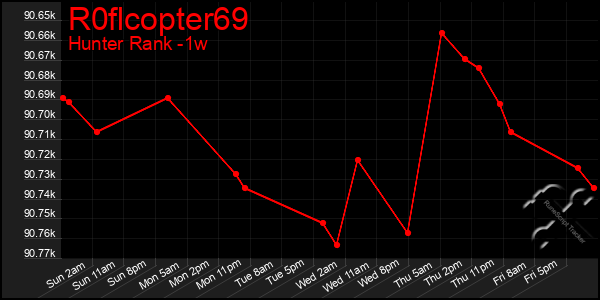 Last 7 Days Graph of R0flcopter69