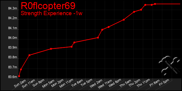 Last 7 Days Graph of R0flcopter69