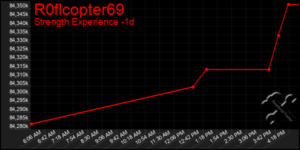 Last 24 Hours Graph of R0flcopter69