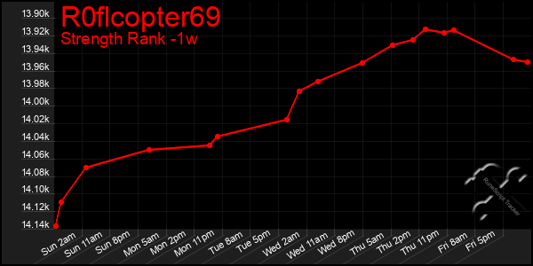 Last 7 Days Graph of R0flcopter69