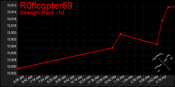 Last 24 Hours Graph of R0flcopter69