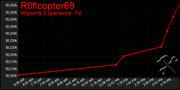 Last 24 Hours Graph of R0flcopter69