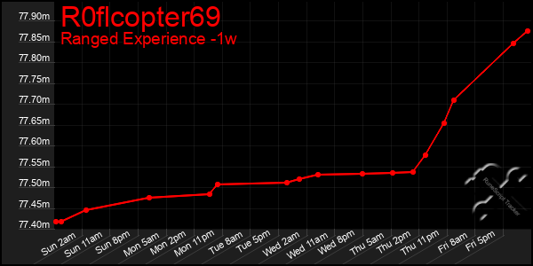 Last 7 Days Graph of R0flcopter69