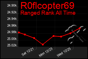 Total Graph of R0flcopter69