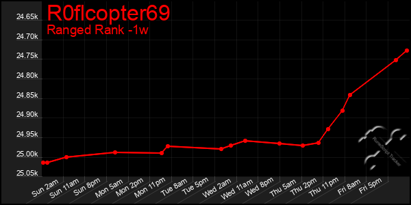 Last 7 Days Graph of R0flcopter69