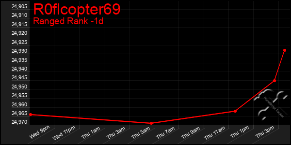 Last 24 Hours Graph of R0flcopter69