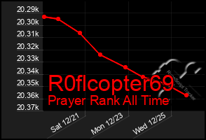 Total Graph of R0flcopter69