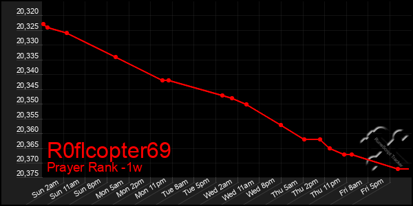 Last 7 Days Graph of R0flcopter69