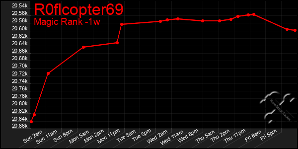 Last 7 Days Graph of R0flcopter69