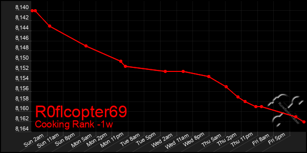 Last 7 Days Graph of R0flcopter69