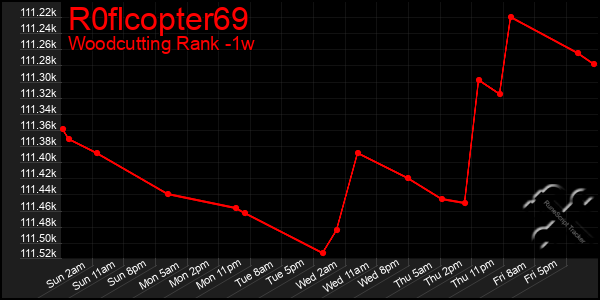 Last 7 Days Graph of R0flcopter69