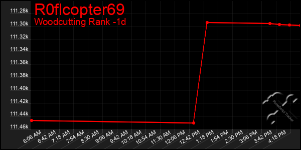 Last 24 Hours Graph of R0flcopter69