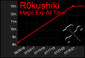 Total Graph of R0kushiki