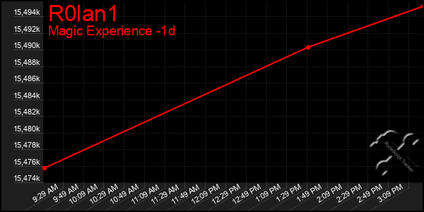 Last 24 Hours Graph of R0lan1