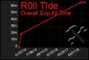 Total Graph of R0ll Tlde