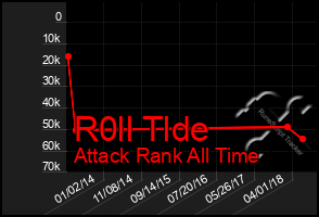 Total Graph of R0ll Tlde