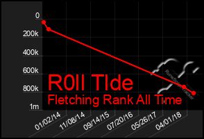 Total Graph of R0ll Tlde