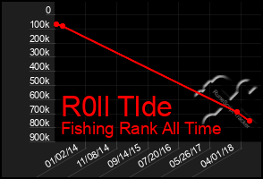 Total Graph of R0ll Tlde