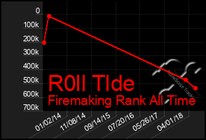 Total Graph of R0ll Tlde