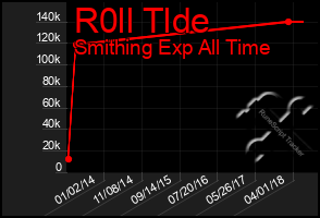 Total Graph of R0ll Tlde