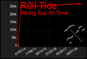 Total Graph of R0ll Tlde