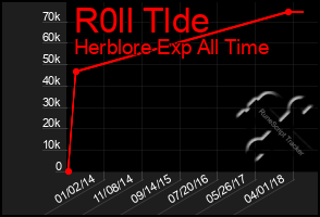 Total Graph of R0ll Tlde