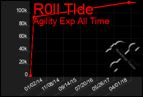 Total Graph of R0ll Tlde