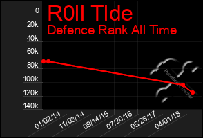 Total Graph of R0ll Tlde