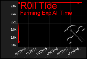 Total Graph of R0ll Tlde