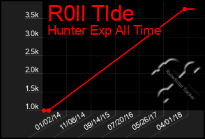 Total Graph of R0ll Tlde