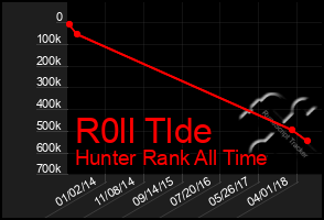 Total Graph of R0ll Tlde