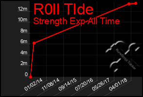 Total Graph of R0ll Tlde