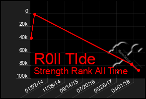 Total Graph of R0ll Tlde