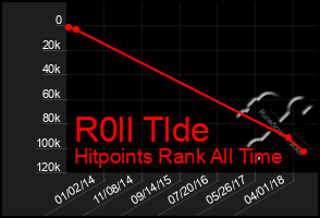 Total Graph of R0ll Tlde