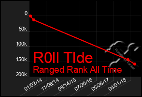 Total Graph of R0ll Tlde