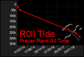 Total Graph of R0ll Tlde