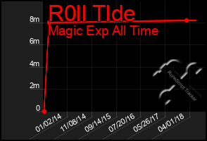 Total Graph of R0ll Tlde