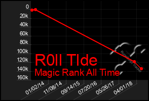 Total Graph of R0ll Tlde